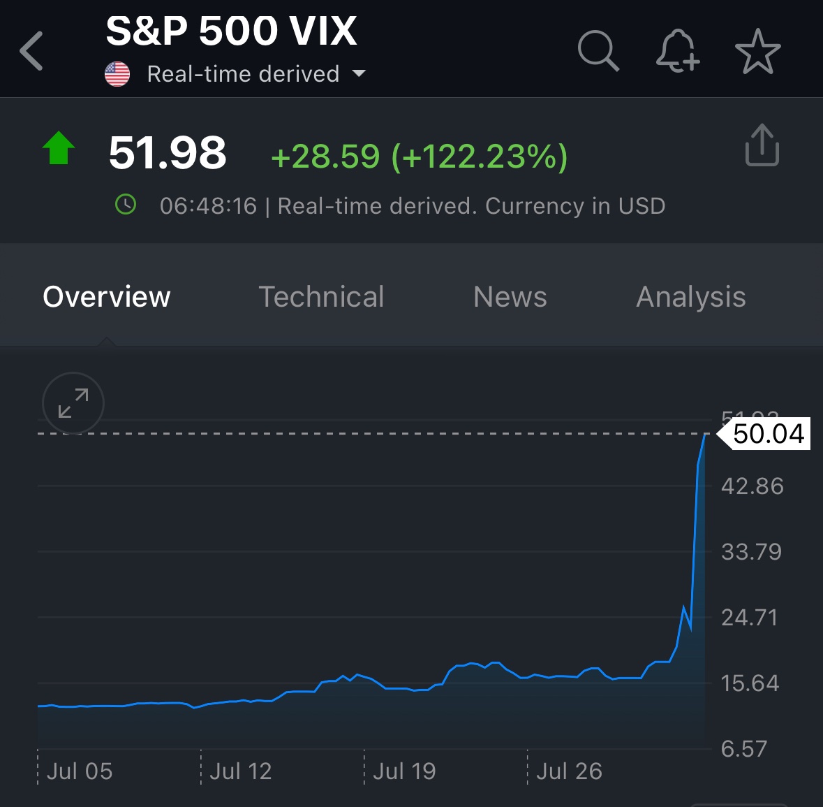 KobeissiLetter's tweet image. This is INSANE:

The volatility index, $VIX, is now up 122% today and the market hasn't even opened yet.

Since July 1st, the $VIX is now up 328% to its highest level since 2020.

We are seeing pandemic levels of volatility.