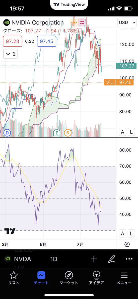 soltypapasan's tweet photo. NVDA打診買い

窓閉め完了

#仮想通貨 #ビットコイン #BTC #SOL #株クラ #株クラの輪を広げよう #株クラの輪を拡げよう #投資家さんと繋がりたい https://t.co/L60hzC6pdx