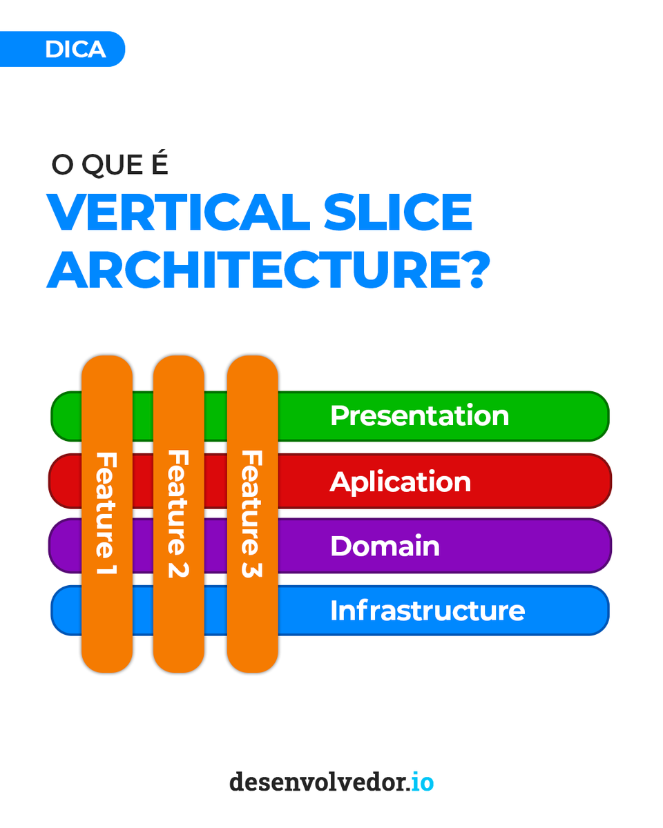 desenvolvedorio's tweet photo. 🛠️ Vertical Slice Architecture: Repensando a abordagem em camadas 🛠️

Nos siga nas redes sociais para continuar recebendo dicas valiosas!

#desenvolvedorio #Dica #Arquitetura #VerticalSlice https://t.co/yIgZAj36uo