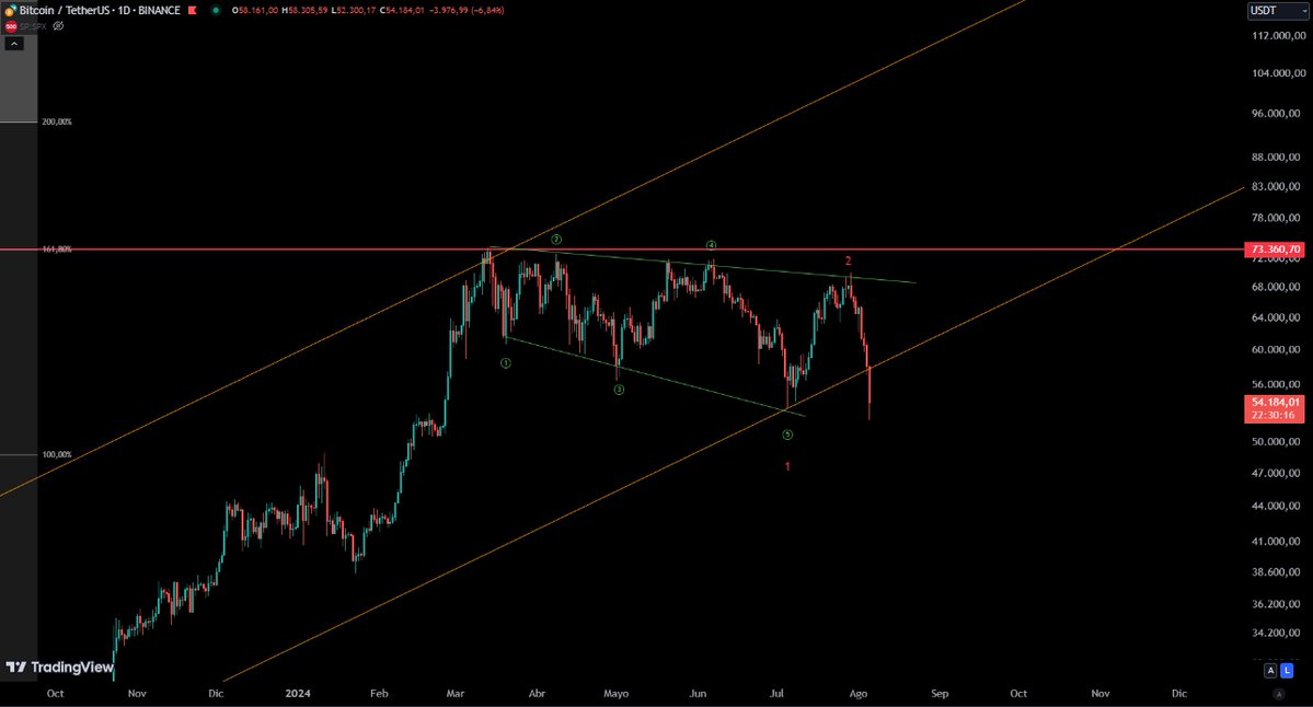Freedomphi's tweet photo. Esto es lo que se llama una diagonal en 1, o mejor dicho, una estructura de la muerte, o caída al precipicio. Lo vuelvo a decir, Bitcoin podría caer incluso hasta los 1.000 dólares #Elliottwave https://t.co/0OJPeQeTD5