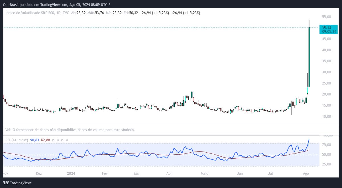 OdirBrasil's tweet photo. Índice VIX (volatilidade da Bolsa dos EUA) em +115.23%!
Vejam o tamanho do estresse do mercado global. 
Para quem não conhece esse índice, quanto mais positivo ele estiver, maior o sentimento de crise.
"Segura peão!!!". 😯🔥🔥🔥
#BTC #bitcoin #BTCNews #cryptocrash #Crypto https://t.co/wHDoNFbwxv