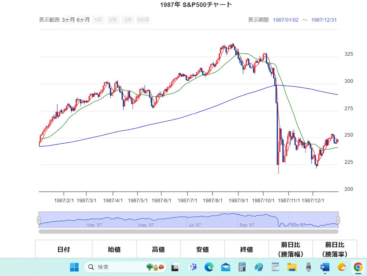 グルのご指示により、ＳＰ５００のブラックマンデー時のチャートを貼っておきますね。