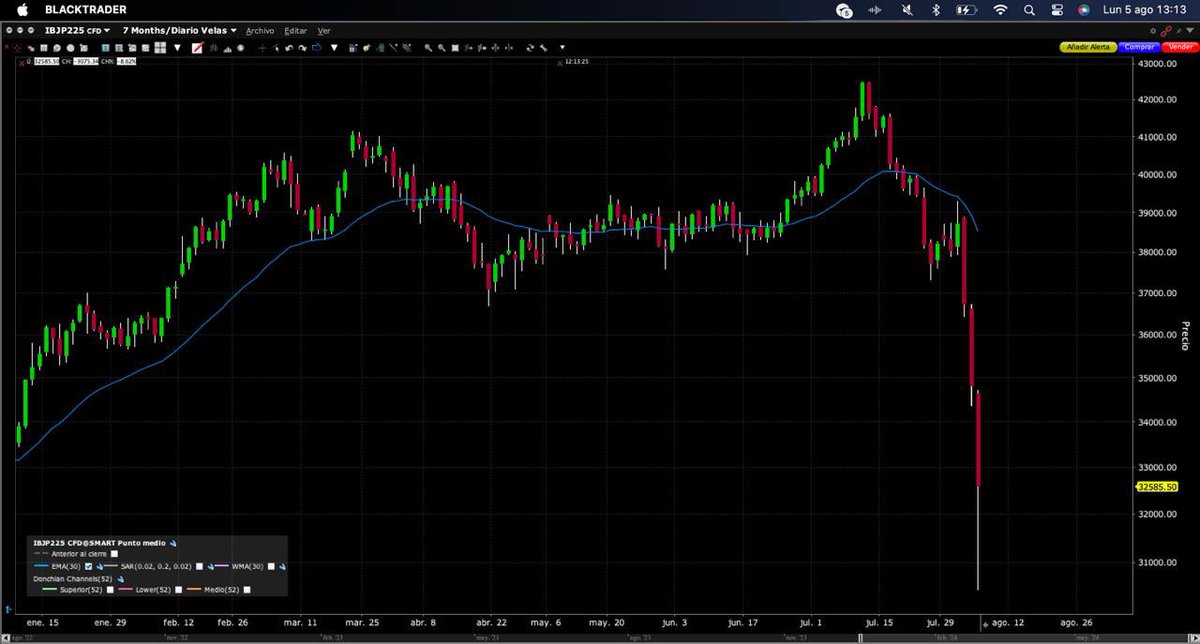 🔴 BOLSAS: ¡Os lo EXPLICO! 📉

La reestructuración de capitales ha detonado con la declaración de Jerome Powell, anunciando una posible rebaja de tipos de interés en USA (50 puntos básicos en septiembre) y la subida de tipos del BOJ al 0,25%.

Este hecho ha "roto" el mercado,