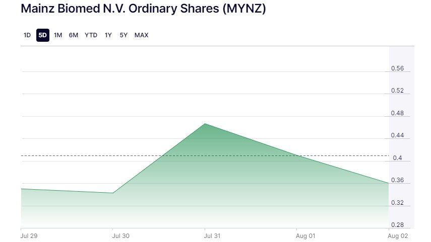 DeanTommy8's tweet photo. Watch $MYNZ closely as it awaits #FDA approval for its Next Generation CRC test. Big growth potential! 

$SQ $XPEV #DeadpoolAndWolverine #Kamala2024 #SayHerName #LCDLFMX2 #BB26 #Akatuskijapan #BBNaija #Paris2024 $FCEL $BA #HouseOfTheDragon #BuyTheDip #AR #VR #TechInnovation https://t.co/apaotHIEzL