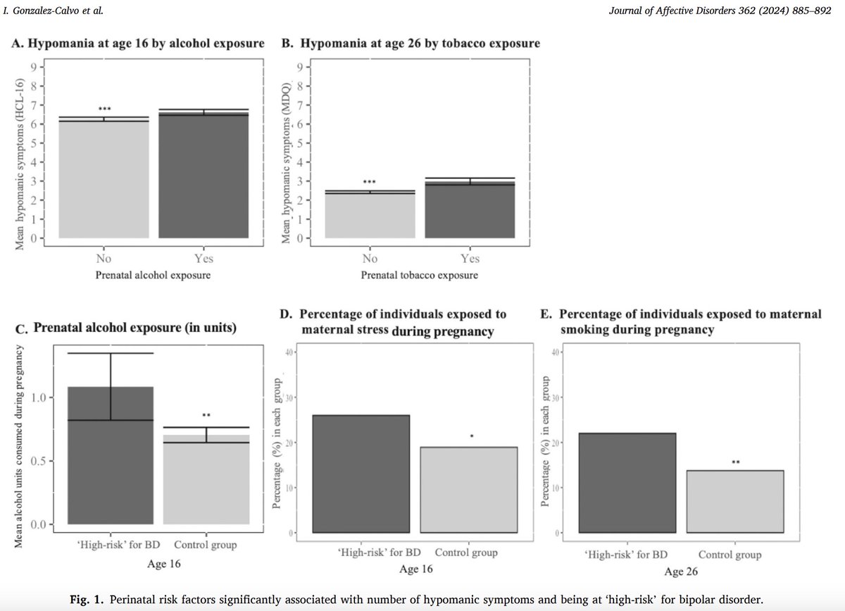 🚨New paper🚨 prospective study showing that maternal smoking, alcohol consumption &amp; stress during pregnancy are linked to hypomanic symptoms in offspring at ages 16 &amp; 26. 
Well done🏅 Irene Gonzalez-Calvo for leading this work
@els_psychiatry #JournalofAffectiveDisorders