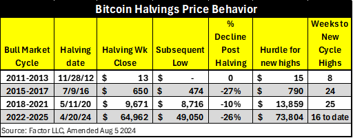 PeterLBrandt's tweet photo. Please note that $BTC decline since halving is now similar to that of the 2015-2017 Halving Bull market cycle https://t.co/cIm3WKzBog