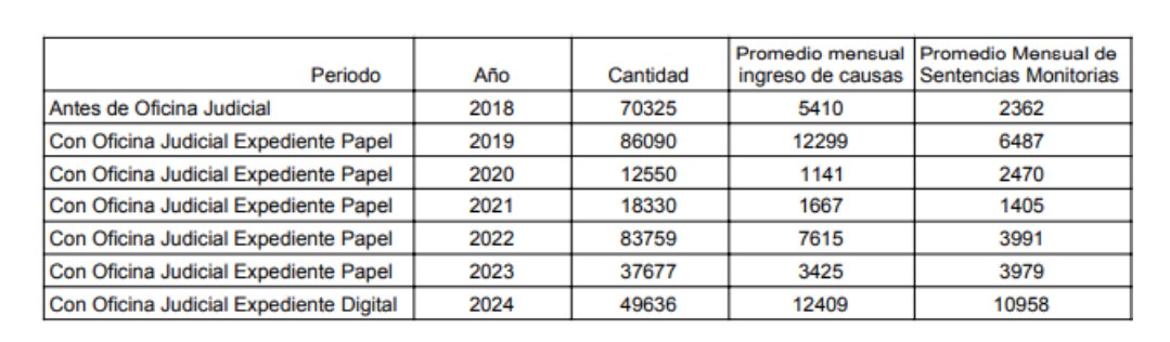 jussanjuan's tweet photo. La Oficina Judicial de Gestión Asociada para las Ejecuciones Fiscales informa datos estadísticos del trabajo realizado en el sistema iniciado por la Corte de Justicia en 2019 y que en marzo del 2023 adhirió el Expediente Electrónico Zonda. Más info https://t.co/K5NOh1DCB4 https://t.co/NUSbdH8T1k
