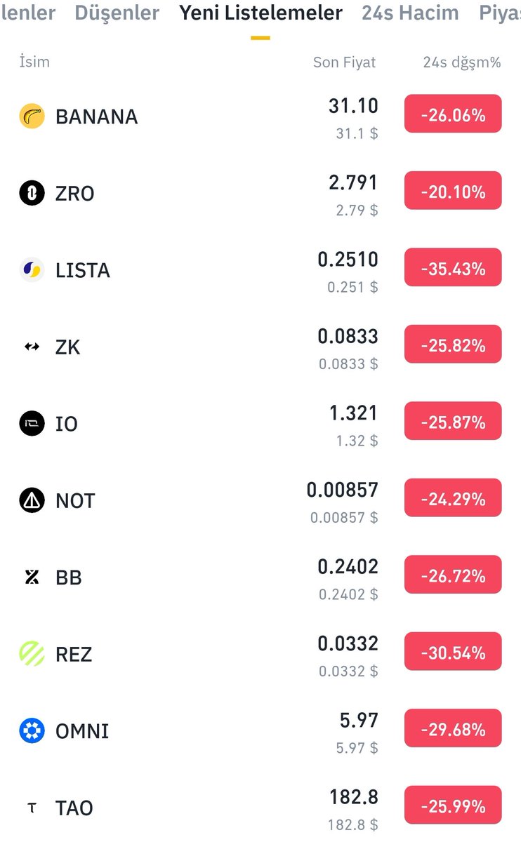 Önemli bir VC ve MM yapıcı olan #jump 500M$ lık #eth ve #btc sattı ve piyasadan çıkma kararı aldı...
VC lerin koinleri önceden alıp millete satma devride kapandı,yeni listelenenenler tarihi dipleri gördü.