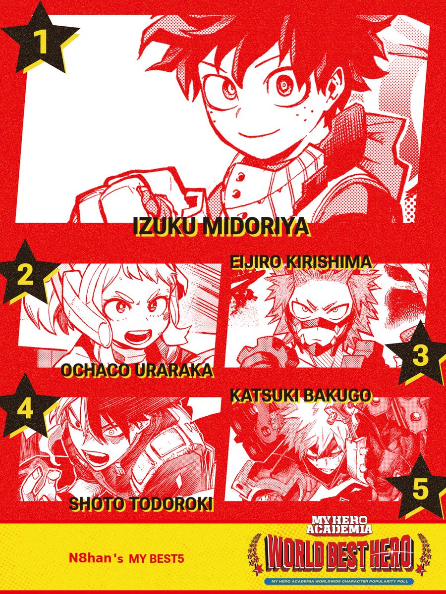 NathanZammit7's tweet image. #WORLDBESTHERO
#MyHeroAcademia Worldwide Character Popularity Poll