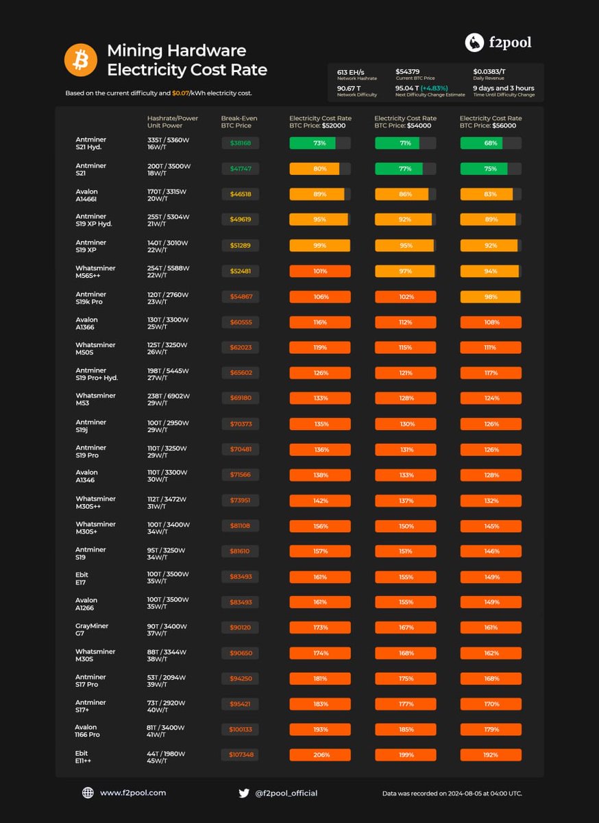 lexlooterhq's tweet photo. The fall of #bitcoin has triggered a collapse in equipment profitability. 

According to f2pool, few installations remain profitable at current prices. https://t.co/Hg7kWeSTx1