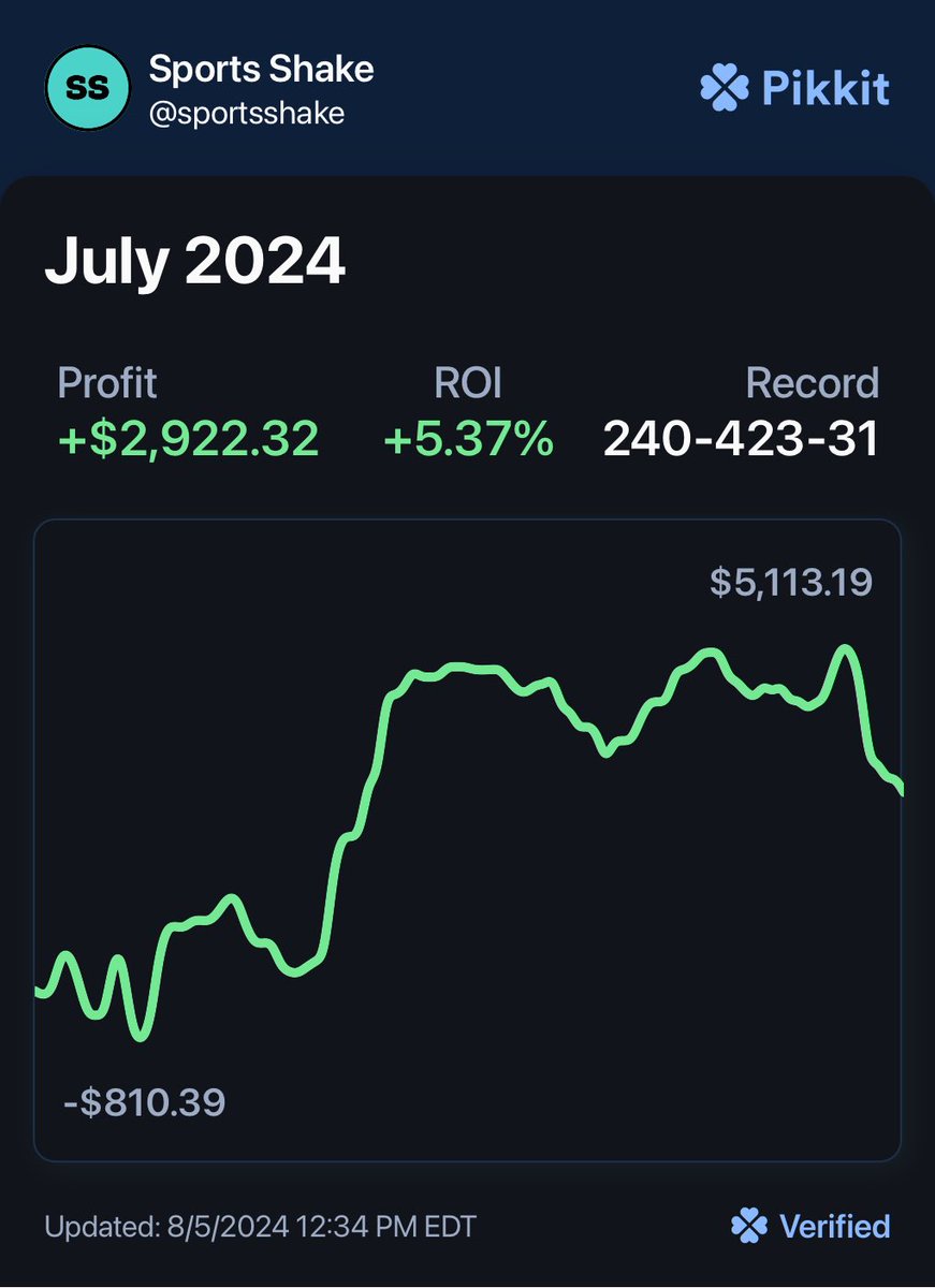 sports_shake's tweet image. July comeback total: +$2,922.32 ✅

Nightmarish end of the month, but always great to be in the green

The limited account grind continues in August 

Shoutout as always to
@TCEBetting 
@SWTDFS 
@DGNLabs 

#TheCrew #GamblingTwitter
