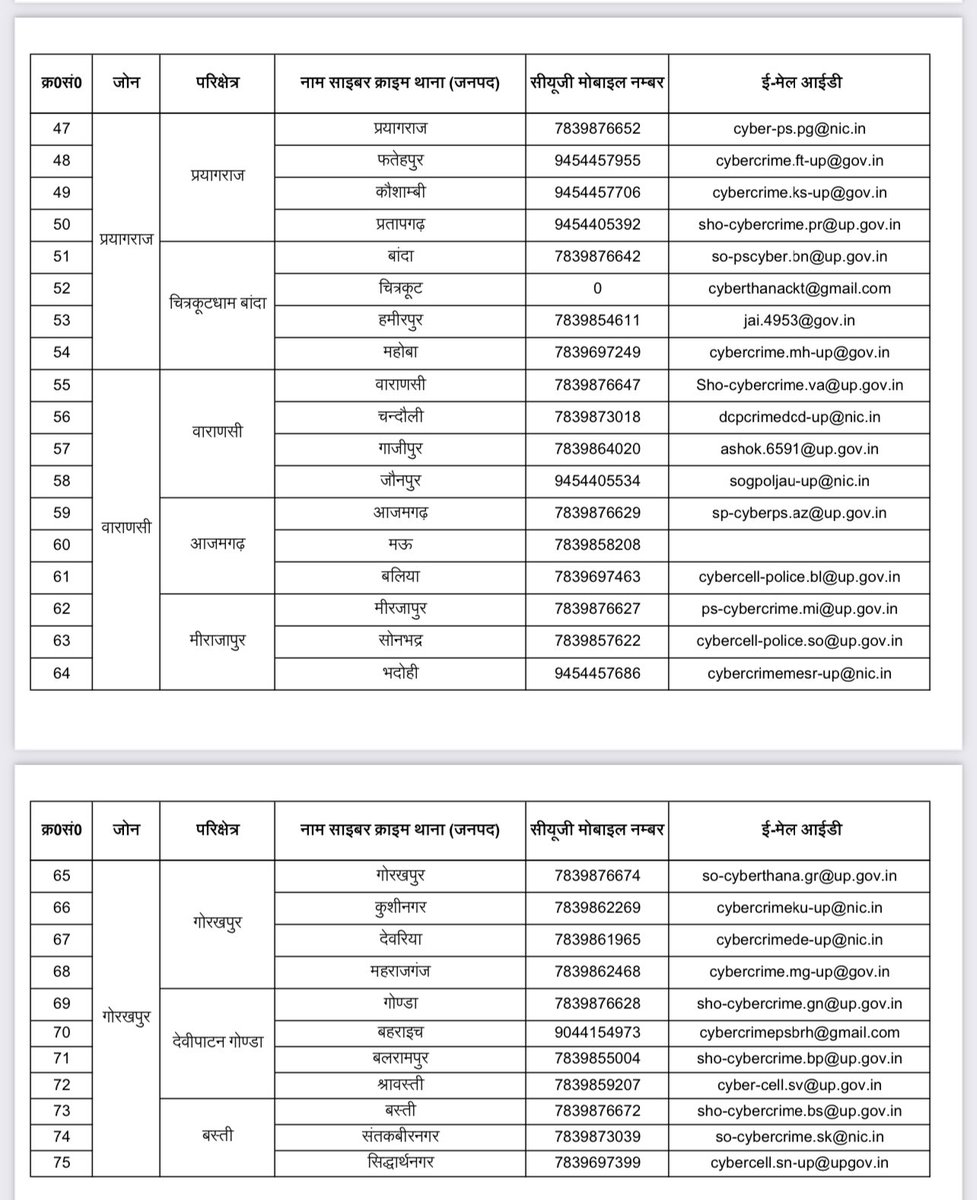 VivekTripathiSP's tweet image. UP Police Cyber Crime Police Station Phone Numbers: