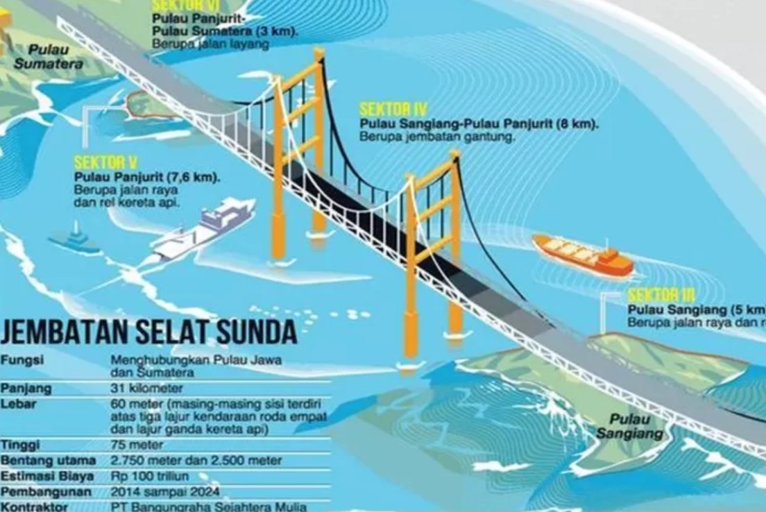 askaban88's tweet photo. Tiap Bakauheni macet Pasti ribut bangun jembatan Selat Sunda
Dah di seminarin di kampus Admin th 2000, Bangun Jembatan-> G. krakatau, hembusan angin, bayangin kena angin 50 -70  knot bisa terbang mobil. Terowongan ->G. Krakatau, suplai udara
#Selatunda #Jembatanselatsunda https://t.co/Nn2bOhk1Qo
