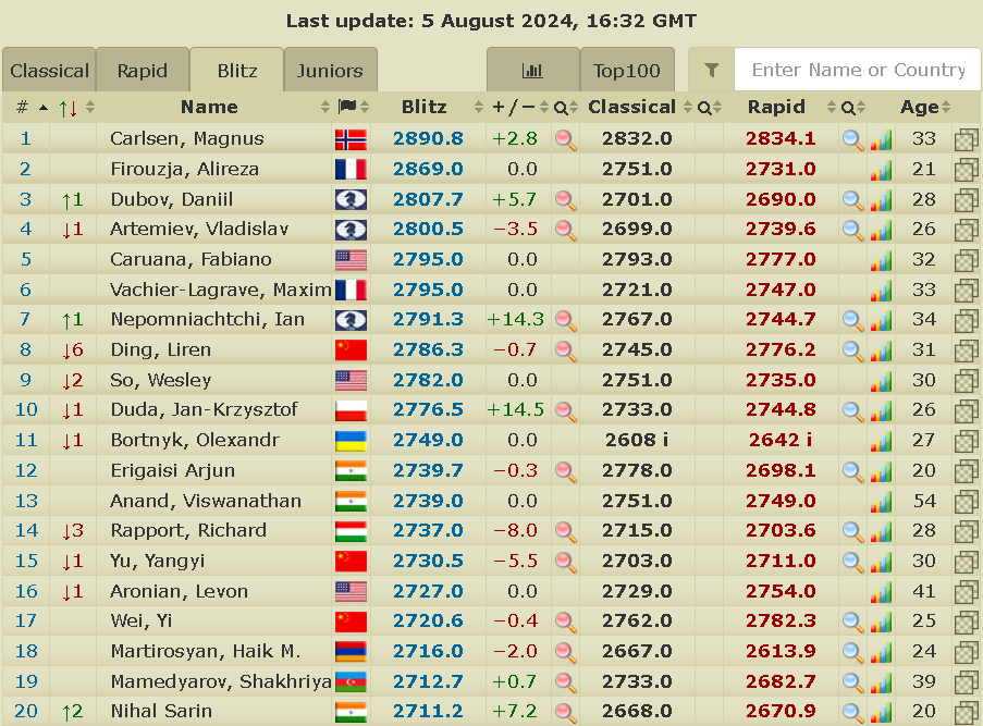 2700chess's tweet photo. The Top 20 after the FIDE World Blitz Team Championship: Carlsen at one point was close to 2900, but after scoring 8/8, he "only" managed 1.5/3 in his last three games. (Nakamura has an inactive blitz rating of 2874)

https://t.co/L95GsC6Fb1 https://t.co/8OlblebaKs