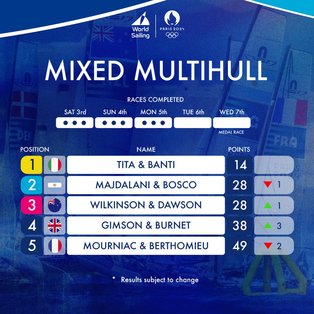 worldsailing's tweet photo. The Mixed Multihull events remain on schedule and it's the Italian duo who continue their lead ๐ฎ๐น
#Paris2024Sailing #Paris2024 #Sailing #Olympics #MixedMultihull https://t.co/KJIdNtRaRp