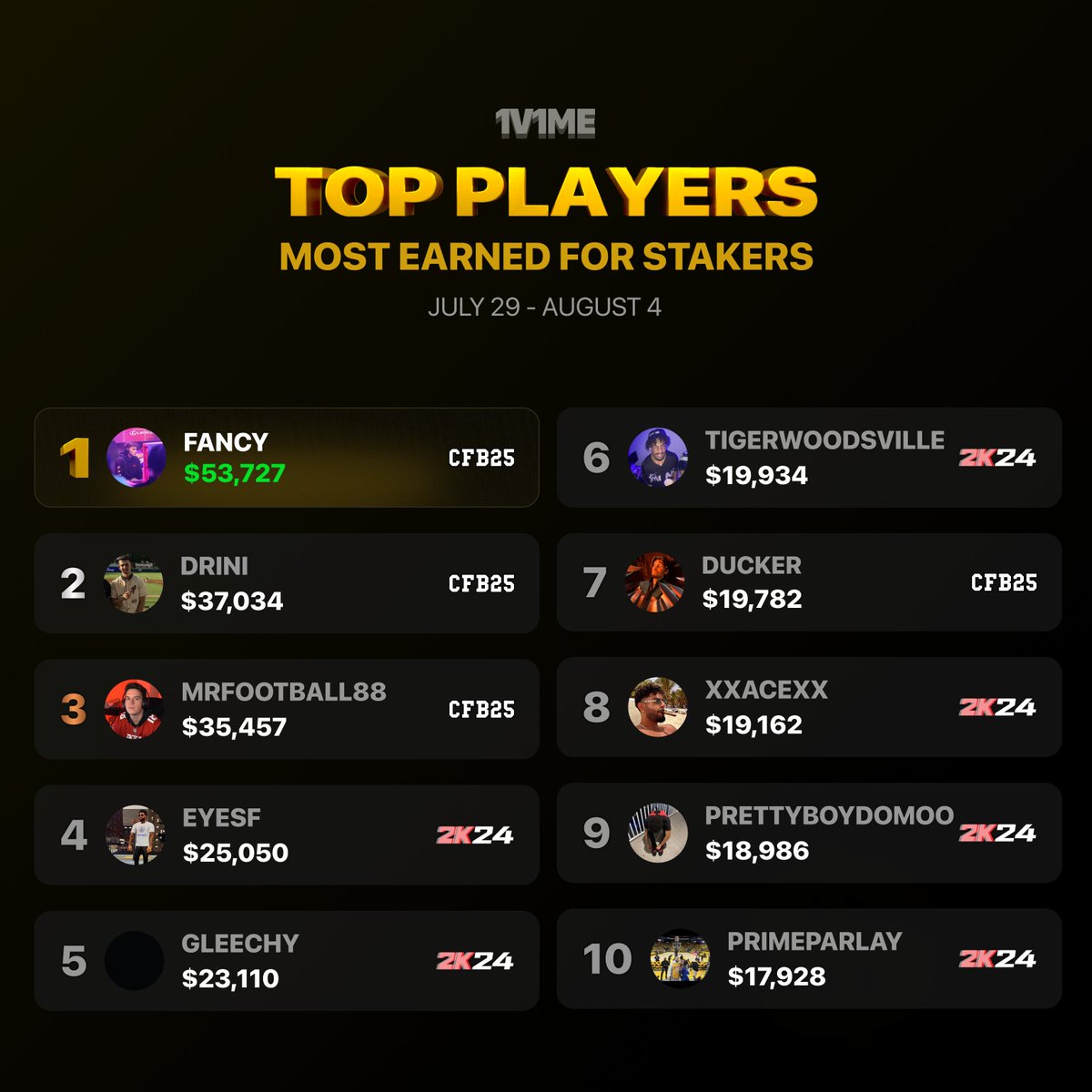 The BEST 💰 securers from last week.

<a href="/Fancy214_/">Jacob</a> $53K!? 😳