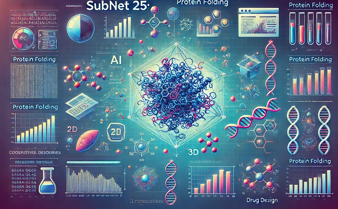 🌐 Introducing <a href="/MacrocosmosAI/">Macrocosmos</a>'s Subnet 25: Protein Folding 🧬

🔗 GitHub: github.com/macrocosm-os/f…

🎨 What is its purpose?
Subnet 25, also known as the Protein Folding Subnet, represents Bittensor’s first venture into academic use cases. Created and maintained by Macrocosmos AI,