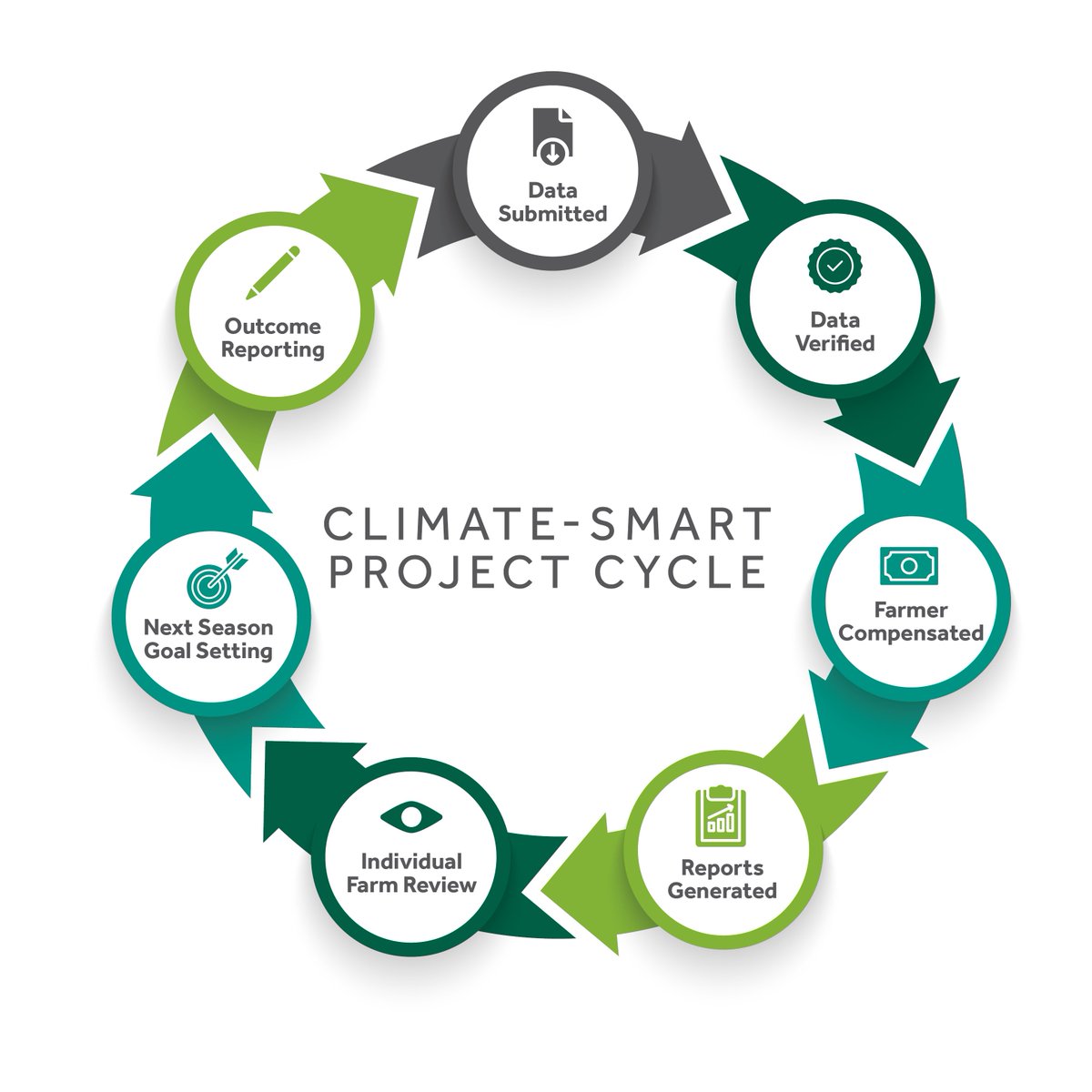Our Climate-Smart Program uses data to inform new or existing farming practices without requiring farmers to implement any specific practices. Financial compensation is available. If you’re interested in learning more or getting started, email climate-smart@voiceofmilk.com.