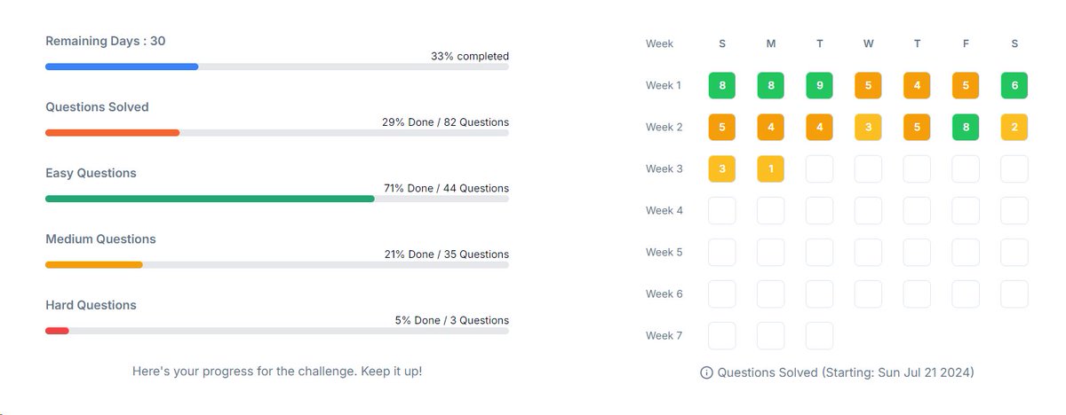 2004programer's tweet image. Progress as of Day 14:

Total Questions Solved: 82/280 (29% Completed)
Easy Questions: 44/63 (71% Completed)
Medium Questions: 35/126 (21% Completed)
Hard Questions: 3/91 (5% Completed)