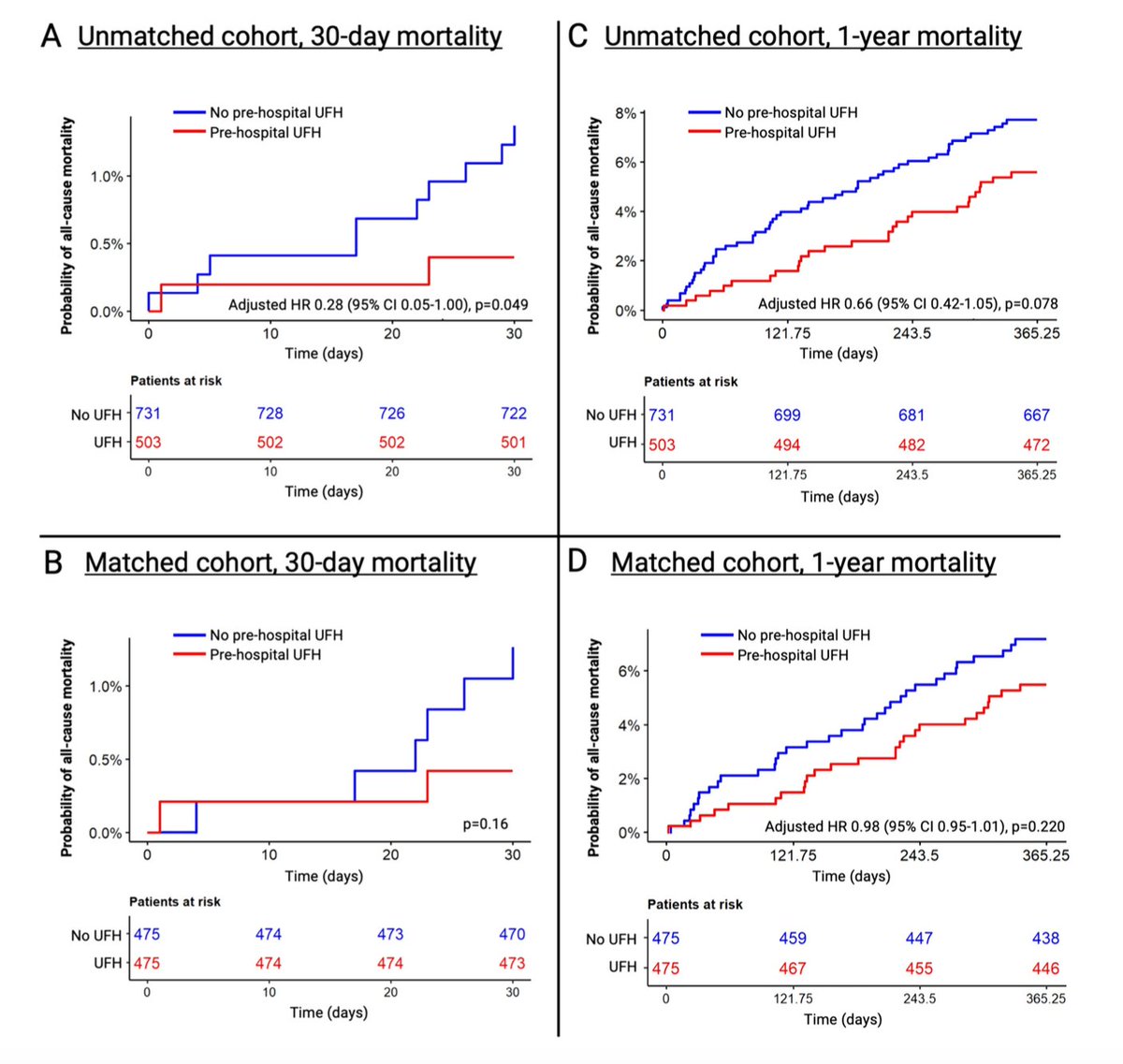 🚨 New data on preloading in suspected NSTE-#ACS — mainly a German issue? Pre-hospital heparin in suspected NSTE-ACS patients may not improve outcomes, raising concerns about widespread use without evidence.🚑 More data urgently needed! 
Read more here: link.springer.com/article/10.100…