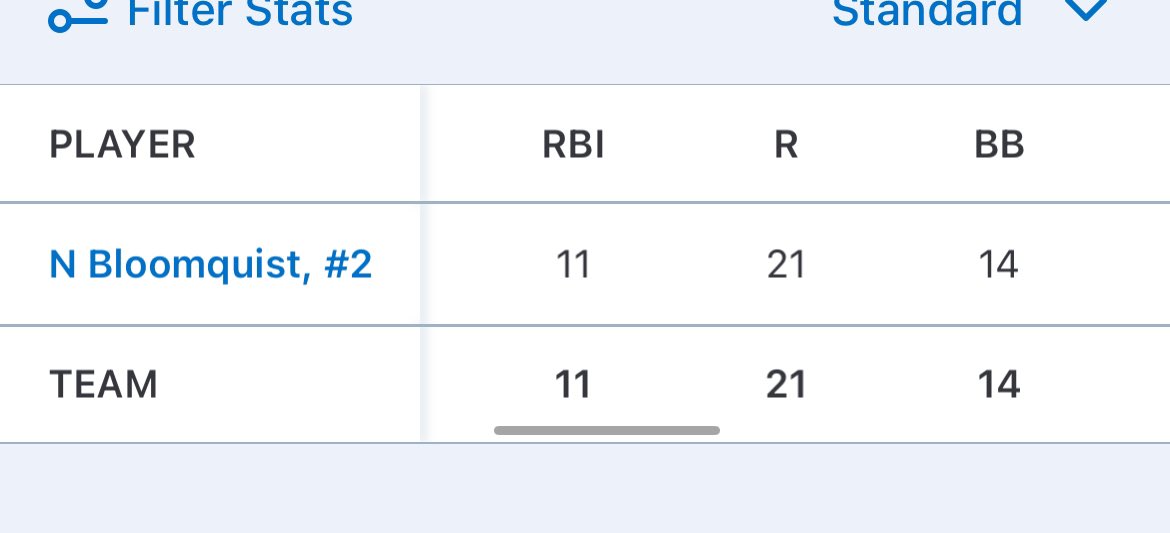 Here are my end of year hitting stats for the summer season. I was lead off hitter and played center field. Team finished 16-9-1 with one tournament win. <a href="/BUncommitted/">Baseball_Uncommitted</a> <a href="/MustangsPC/">PC Mustang Baseball</a>