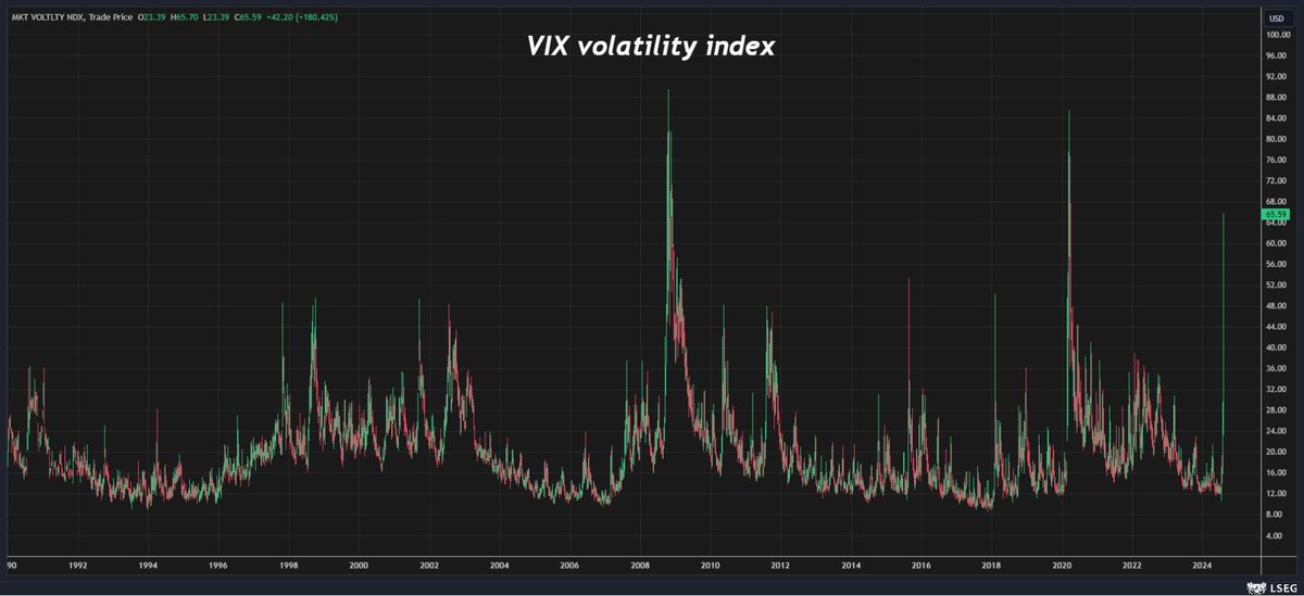 VIX volatility index - Wall Street's 'fear index' - surges above 65, its highest ever except for global financial crisis in 2008 and pandemic in 2020.

Higher than peaks of Asian crisis, LTCM, dotcom crash, 9/11, taper tantrum, US debt downgrade, Volmaggedon.

Panic or justified?