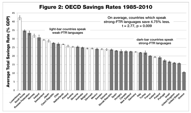 It's amazing what language can do. 

Did you know that the language we speak impacts how much money we save? 🤑 

Read more about it in my new article on Medium:
bit.ly/4ccaapp

#BehavioralEconomics #MoneyManagement #SavingsTips
