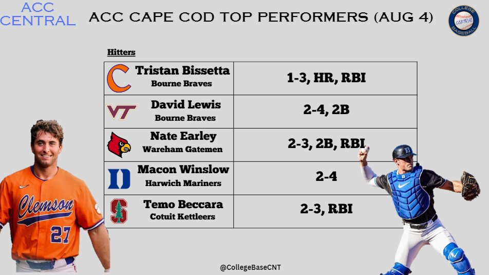 Monty Taylor (@monty2740) on Twitter photo The <a href="/OfficialCCBL/">Cape League</a> regular season has concluded and here are the top ACC hitting performers from yesterday's final games: The <a href="/OfficialCCBL/">Cape League</a> regular season has concluded and here are the top ACC hitting performers from yesterday's final games: