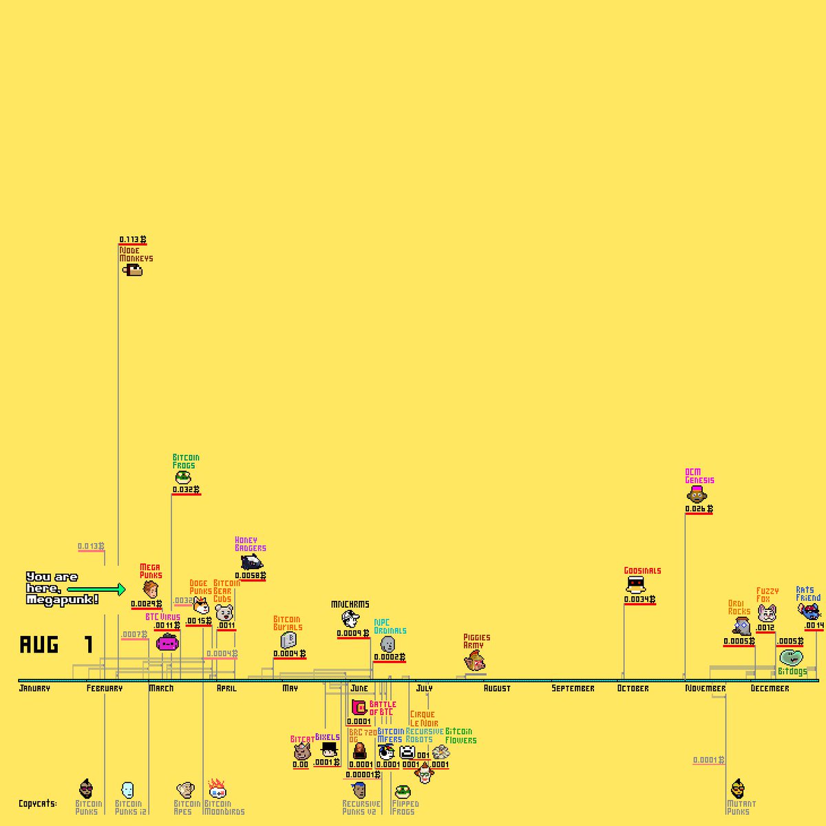 MegaPunks_BTC's tweet photo. Our early 10k #Ordinals #MegaChart day 168. By #MegaPunks

Biblical times :D

Animated chart inside >>> https://t.co/m1FBDN3rKE