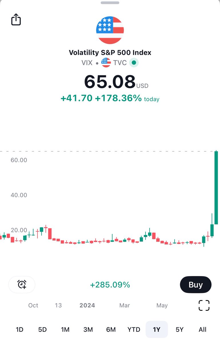 VolstTrading's tweet photo. At this point there is not much room to continue long VIX, shorting is more profitable! https://t.co/vmAuBNZY7t
