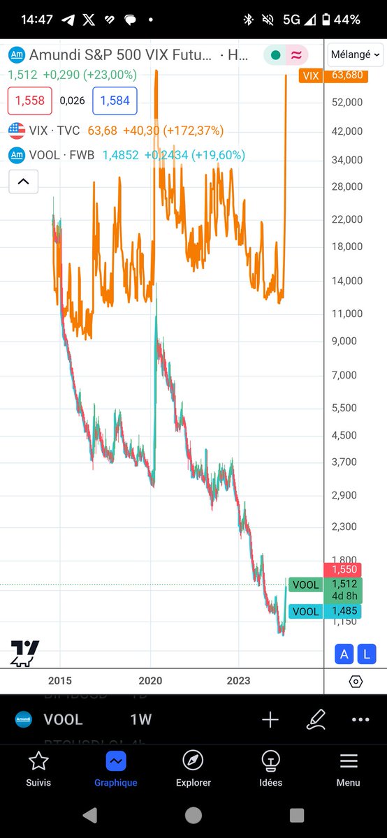 🚨 Warning: $VOOL ETF underperforms $VIX by 260% despite 2x leverage! 📉
Synthetic ETFs: A black box of risks? 🎲
• Lack of transparency 🕵️‍♂️
• Complex structures 🧩
• Unexpected performance gaps 📊
Investors beware: Not all ETFs are created equal! 💡
What's your experience with