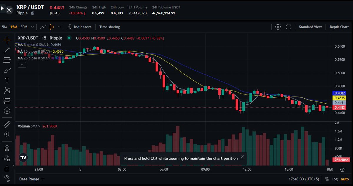 jamescarry_web3's tweet image. 🚀🚫 &quot;When you hear XRP is supposed to hit $5300 by August 1st, but you wake up and it’s still at $0.4483. Looks like my time machine needs a tune-up! 😂 

#CryptoDreams #XRP #MarketReality #XRP #Ripple #cryptomarket #cryptocrash #cryptocurrency #CryptoNews #BTCUSD