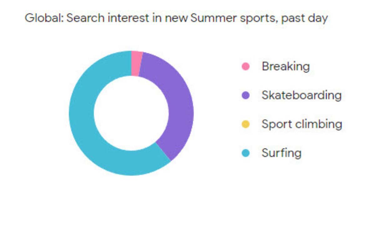 Find out the latest top searches on @google for the 2024 Olympics with Google Trends expert Jessica Flores.  #Olympics #GoogleTrends

Full interview out now here: masonverapaine.com/topolympicgoog…