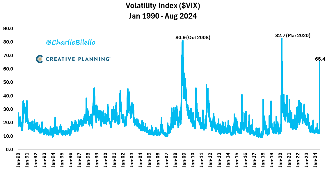 charliebilello's tweet photo. The $VIX is at 65 right now, up from 23 at Friday's close. If that were to hold it would be the biggest 1-day % increase in history and one of the highest closes ever.  Only periods with higher levels of implied volatility: October/November 2008 and March 2020. https://t.co/ikXx02Wt7v