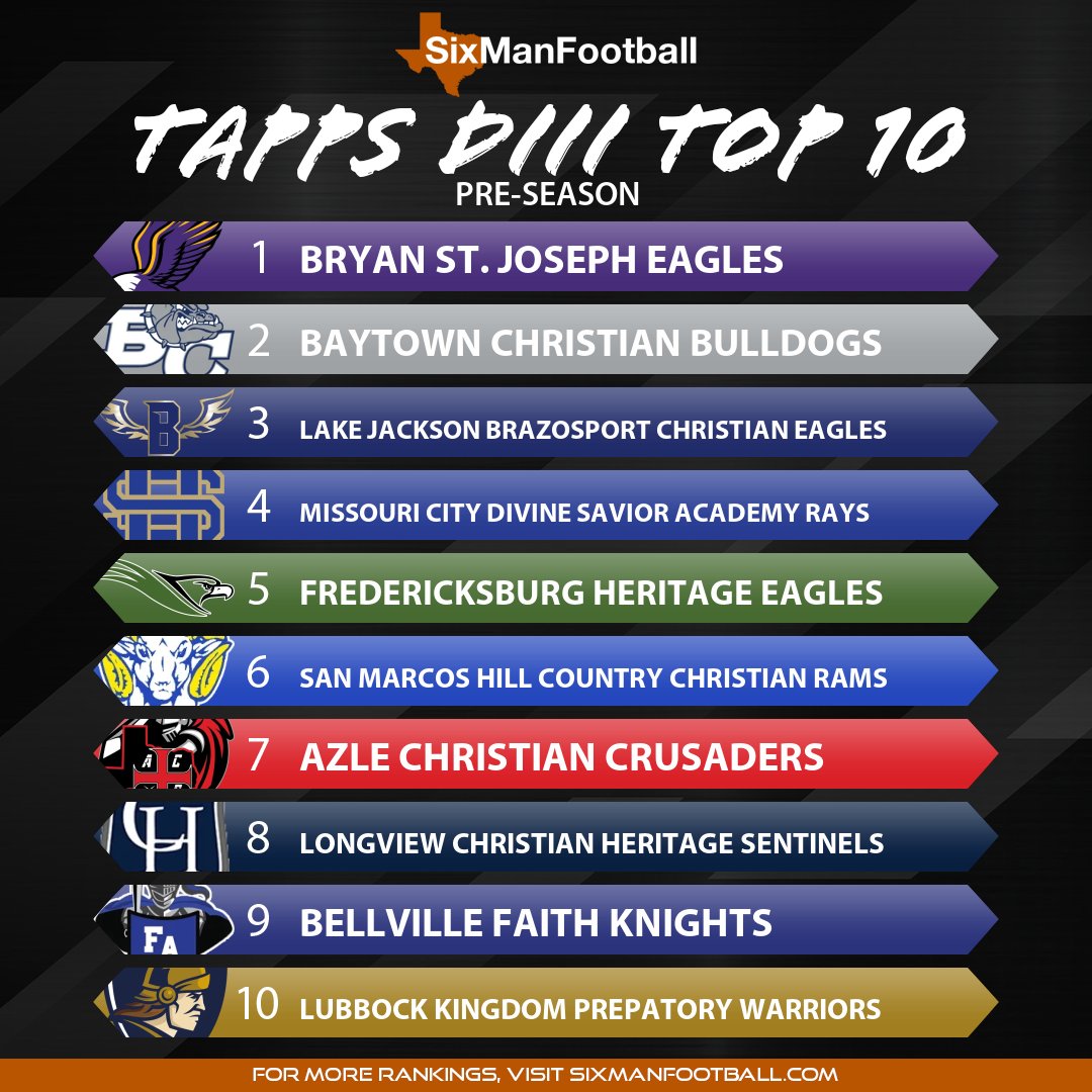 sixmanfb's tweet photo. It's finally #txhsfb time in Texas y'all! Here's a look at the TAPPS Division III #sixmanfootball rankings. https://t.co/v8pPwDsiSJ
