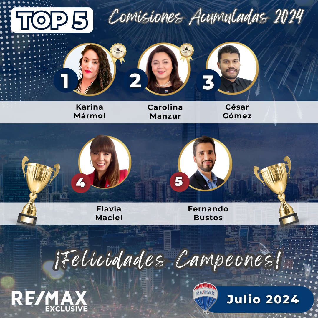🎉🎊 Ranking RE/MAX Exclusive - junio 2024🎉🎊

👉🏼 El mes pasado tuvimos negociaciones exitosas que han consolidado nuestra posición como líderes en el sector inmobiliario en Santiago de Chile. 🇨🇱 

Y en agosto 𝕍𝔸𝕄𝕆𝕊 ℙ𝕆ℝ 𝕄𝕌ℂℍ𝕆 𝕄Á𝕊.⬇️

✔️remax-exclusive.cl