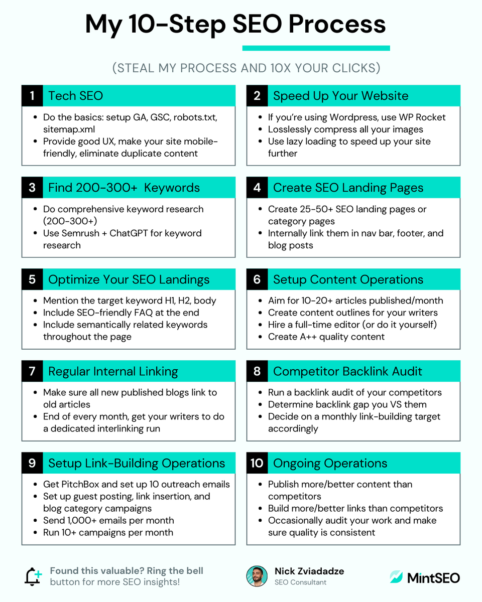 Nick_zv_'s tweet photo. My 10-Step SEO Process

(We used this process to drive millions of clicks for our clients)

1. Basic Tech SEO.

- Setup GA, GSC, robots.txt, sitemap.xml
- Provide a good user experience
- Make sure your website is mobile-friendly
- Eliminate duplicate content

2. Speed Up Your Website.

- Use WP Rocket if you’re using WordPress to significantly speed up your site
- Otherwise, Use Compressor io to losslessly compress all your images
- Use lazy-loading to defer non-critical elements
- Enable caching with Cloudflare

3. Find 200-300+ target keywords.

- Define 5-10+ seed keywords
- Run these seed keywords through Semrush
- Set keyword difficulty to 0 to 20
- Extract all relevant keywords
- Rinse repeat for higher difficulty keywords
- Rinse repeat for other seed keywords
- Once you’re done, run all keywords you find through ChatGPT
- Ask it to generate even more target keywords

4. Create SEO Landing Pages.

- Create 10-50+ SEO landing pages for your high buyer-intent keywords
- Interlink these pages in your navbar and footer
- Make sure all (relevant) blogs you publish link to these landing pages

5. Optimize Your SEO Landing Pages.

- Mention your target keyword in H1, H2, and body
- Include SEO-friendly FAQ at the end of the landing
- Include semantically related keywords throughout the page
- Keep top of the page for describing your product(s) or service(s)
- Use the bottom half to include search-optimized content
- When interlinking these landing pages, use relevant keywords as anchors

6. Setup Content Operations.

- Aim for 10-20+ articles published/month
- Create content outlines and pass them on to your writers
- Hire 2-5+ freelance (or in-house) content writers
- Regularly edit and oversee content ops
- Make sure that all your content is better than competitors

7. Setup Regular Interlinking.

- Make sure that all your newly published content links to older posts
- At the end of every month, actively interlink old/new content
- The more internal links you have/build, the better

8. Competitor Backlink Audit.

- Run your competitors through Semrush
- Set filters to do-follow, one link per domain, active
- Export to CSV
- Eliminate all links from spammy/low quality domains
- Estimate total number of backlinks for competitor
- Subtract YOUR backlink total to competitor’s
- Divide that number by 12 to estimate monthly link target
- E.g. if the gap is 100 links, you need 8 links / month to catch up

9. Setup Link-Building Operations.

- Get PitchBox (thank me later) and warm-up/setup 5 outreach emails
- Set up guest posting, link-building, and blog category campaigns
- Send out a minimum of 3,000 outreach emails per month
- Run 20+ campaigns per month
- Include an offer in your outreach emails (why should they link to you?)

10. Ongoing Operations.

- Regularly analyze your rankings and find improvements for your content
- Make sure you’re publishing more/better content than competitors
- Make sure you’re building more/better links than competitors