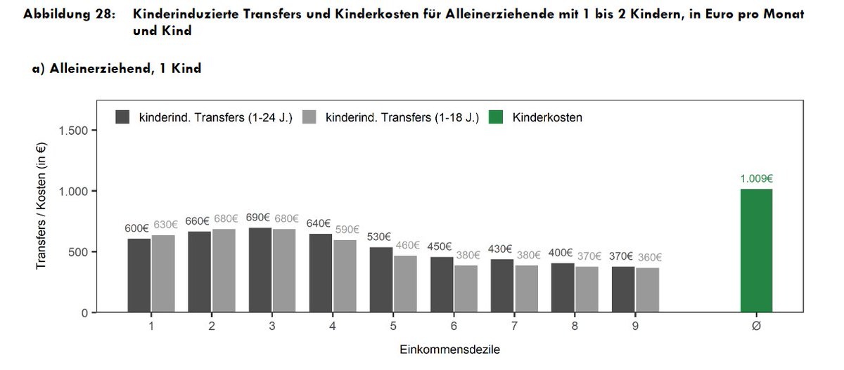 In Studien zu Sozialleistungen für Kinder steht, was im Sozialstaat wirklich falsch läuft. Es ist nicht die Mindestsicherung. Das Kernproblem: Der Staat gleich Alleinerzieherinnen und vielen Paaren die finanziellen Kosten für ihre Kinder nicht aus. Sollte er aber. Thread 1/12
