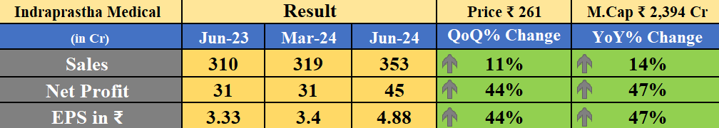 Obsessedfan5's tweet image. Indraprastha Medical Result

-YoY ↑   
-QoQ ↑

#Q1FY2025 #IndraprasthaMedical