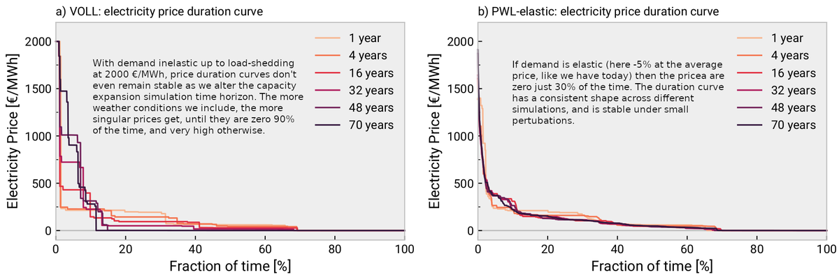How a small amount of demand elasticity stops wild prices with wind and solar: new pre-print with theory and examples

arxiv.org/abs/2407.21409

Co-authors: @fneum_ &amp;  <a href="/IegorRiepin/">Iegor Riepin</a>

TL,DR: compare prices with inelastic demand on left to right with -5% elasticity (at average price)