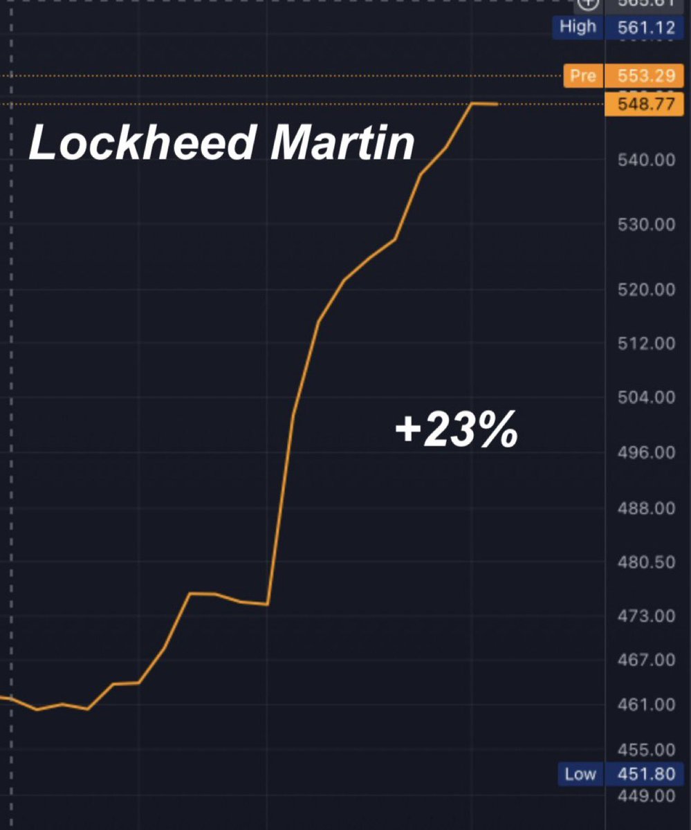 💥BREAKING: Weapons manufacturer Lockheed Martin stock price is up +23% in  one month. Is WW3 starting?
