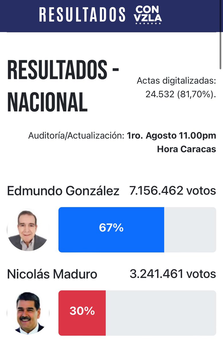 Feliz Lunes, con L de Las actas de escrutinio le dan 7.156.462 votos a Edmundo y 3.241.461 a Maduro.

Recuerden que ganamos y ganamos por paliza.

Ahora vamos a cobrar.