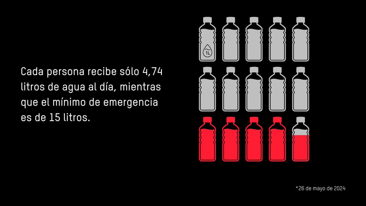 🔴 La destrucción sistemática de las instalaciones de agua y el bloqueo deliberado de la ayuda han reducido en un 94 % la cantidad de agua que llega a #Gaza.

Eso significa que cada persona solo recibe 4,74 litros de agua al día.

#altoelfuegoYA