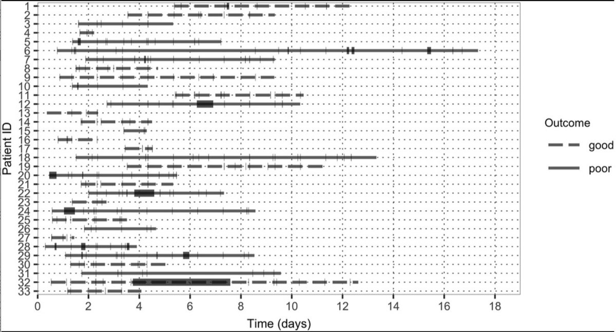 Neurosurgery Publications (@neurosurgerycns) on Twitter photo #NEUNew Time Thresholds for Using Pressure Reactivity Index in Neuroprognostication for Patients With Severe Traumatic Brain Injury bit.ly/4fACXHd by Chang et al <a href="/MedStarHealth/">MedStar Health</a> <a href="/MartinaStippler/">Martina Stippler</a> <a href="/jh_kanterMD/">John Kanter</a> <a href="/CNS_Update/">CNS</a> <a href="/DKondziolkaCNS/">Douglas Kondziolka</a> <a href="/Zaazoue/">Mohamed Zaazoue</a> <a href="/george_maragkos/">George Maragkos, MD</a> #NEUNew Time Thresholds for Using Pressure Reactivity Index in Neuroprognostication for Patients With Severe Traumatic Brain Injury bit.ly/4fACXHd by Chang et al <a href="/MedStarHealth/">MedStar Health</a> <a href="/MartinaStippler/">Martina Stippler</a> <a href="/jh_kanterMD/">John Kanter</a> <a href="/CNS_Update/">CNS</a> <a href="/DKondziolkaCNS/">Douglas Kondziolka</a> <a href="/Zaazoue/">Mohamed Zaazoue</a> <a href="/george_maragkos/">George Maragkos, MD</a>