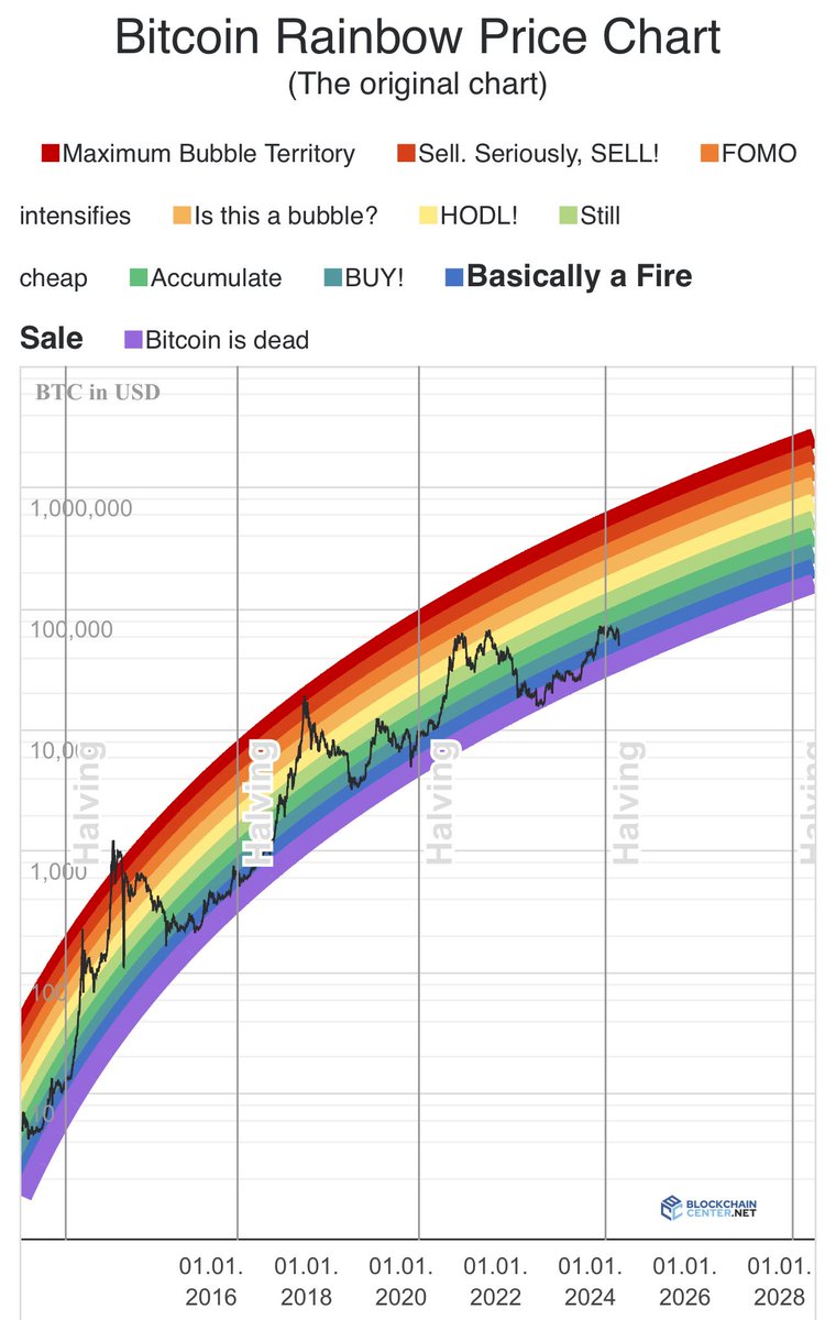vikrantnyc's tweet photo. Why is everyone panicking?  Everything is going just like the past with #bitcoin https://t.co/O1GlqXj11x