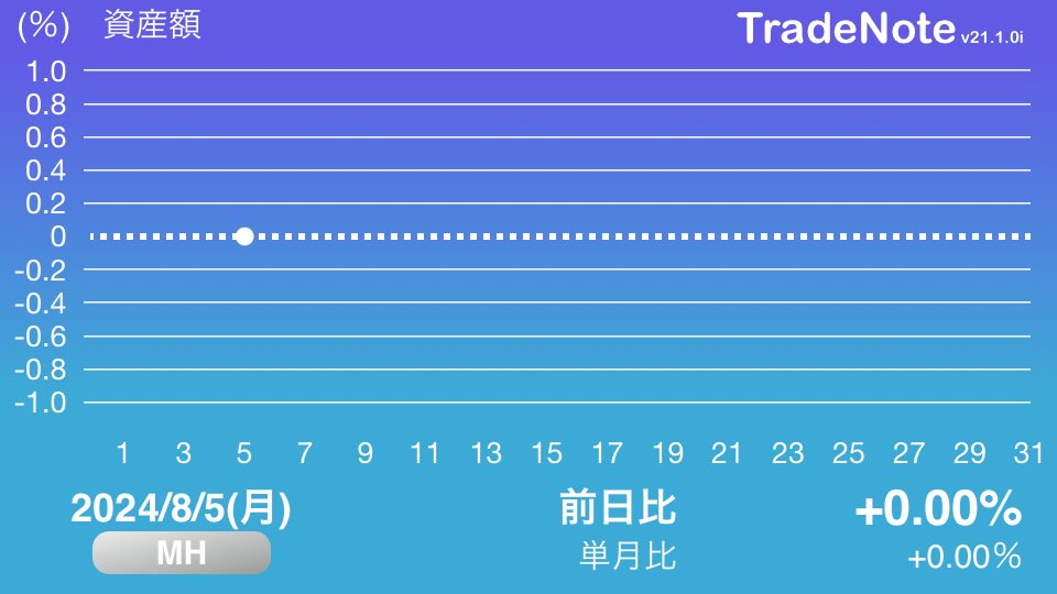 norisuke2621's tweet photo. ブラックマンデー超えの下げ幅という歴史的な日に立ち会えたので、1年ぶりに更新です✌️
この1年で、副収入源の確保とこの下げ幅に動じない現金を確保してました😎 https://t.co/1emkSpldwm