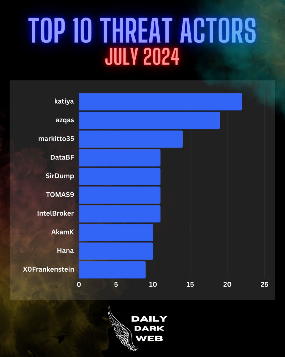 DailyDarkWeb's tweet photo. Top 10 Threat Actors in July 2024
#dailydarkweb #cybersecurity #darkweb #threatactor https://t.co/EtEarwK6st