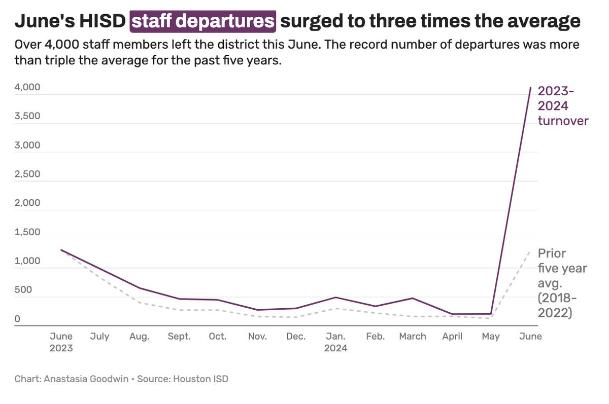 meganmmenchaca's tweet image. .@HoustonISD lost more than 4,000 employees in June, including more than 2,400 teachers.

The district lost more teachers in a single month than it typically loses in an entire year, per @HoustonChron.
