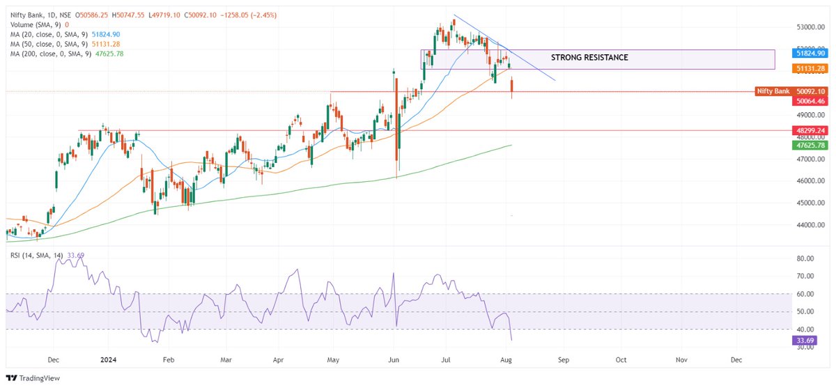 artha_trust's tweet photo. #Banknifty 
Short term downtrend 
Strong resistance found near 51800-51100
Current on support level - 50092
Can go down to 48300 &amp; if breaks can go to 200 SMA then bounce back 
#StockMarket 
#stockmarketcrash 
#BankNiftyOptions https://t.co/PULxcvh4qP