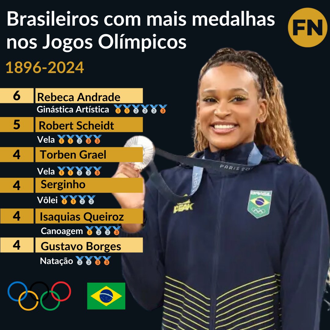Brasileiros com mais medalhas nos Jogos Olímpicos (1896-2024):
[6] - Rebeca Andrade (Ginástica Artística) 🥇🥇🥈🥈🥈🥉
5 - Robert Scheidt (Vela) 🥇🥇🥈🥈🥉
5 - Torben Grael (Vela) 🥇🥇🥈🥉🥉
4 - Serginho (Vôlei) 🥇🥇🥈🥈
4 - Isaquias Queiroz (Canoagem) 🥇🥈🥈🥉
4 - Gustavo Borges